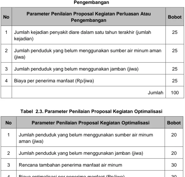 Tabel  2.2. Parameter Penilaian Proposal Kegiatan Perluasan Atau Pengembangan