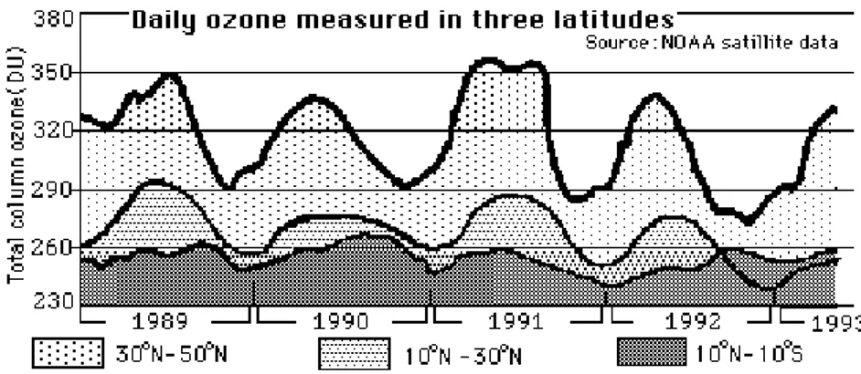 Gambar 1-1: Distribusi ozon pada tiga wilayah berdasarkan lintangnya