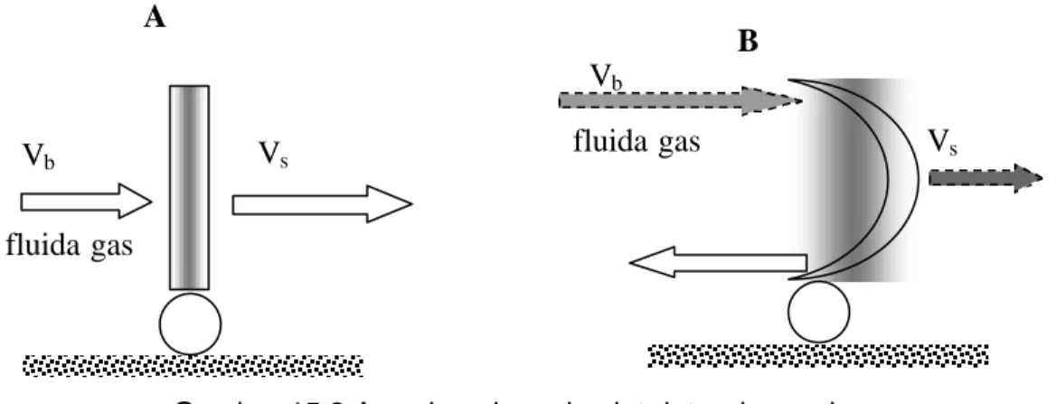 Gambar 15.2 Azas impuls pada plat datar dan sudu VsVb A fluida gas V s Vb B fluida gas