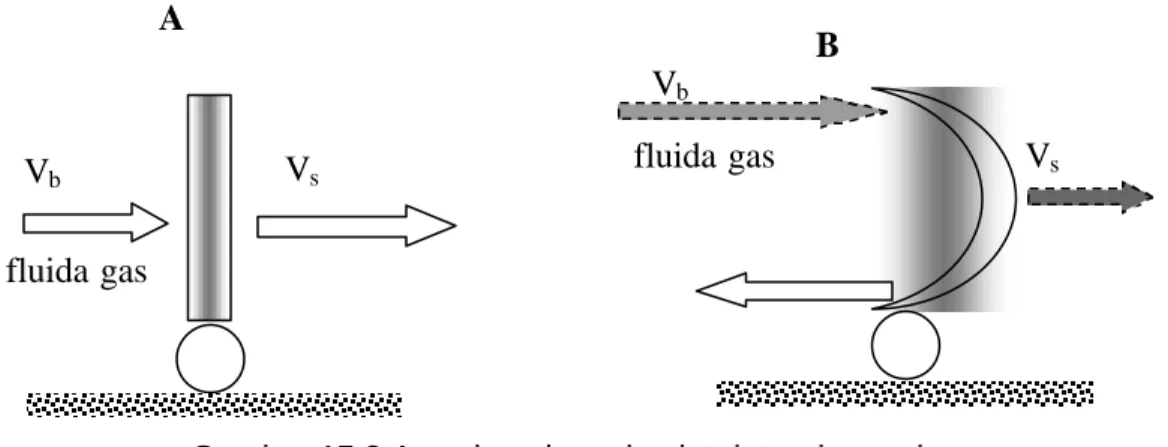 Gambar 15.2 Azas impuls pada plat datar dan sudu VsVb A fluida gas V s Vb B fluida gas