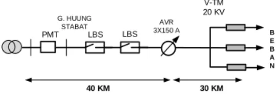 Gambar 9. Profil saluran dari gardu induk Binjai                      sampai ke LDC AVR 