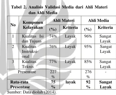 Tabel  2.  Analisis  Validasi  Media  dari  Ahli  Materi  dan Ahli Media 