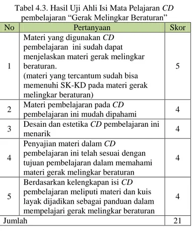 Tabel 4.3. Hasil Uji Ahli Isi Mata Pelajaran CD  pembelajaran “Gerak Melingkar Beraturan” 