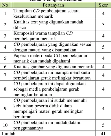 Tabel 4.1. Hasil Uji Ahli Aspek Konten   (Alwiyah Nurhayati, M. Si) CD pembelajaran 