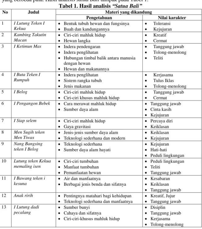 Tabel 1. Hasil analisis “Satua Bali” 