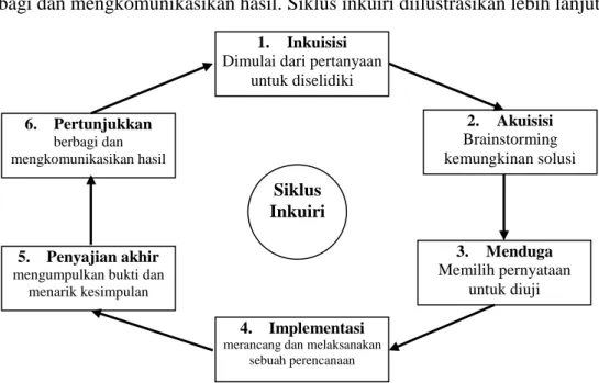 Gambar 2. Siklus inkuiri 