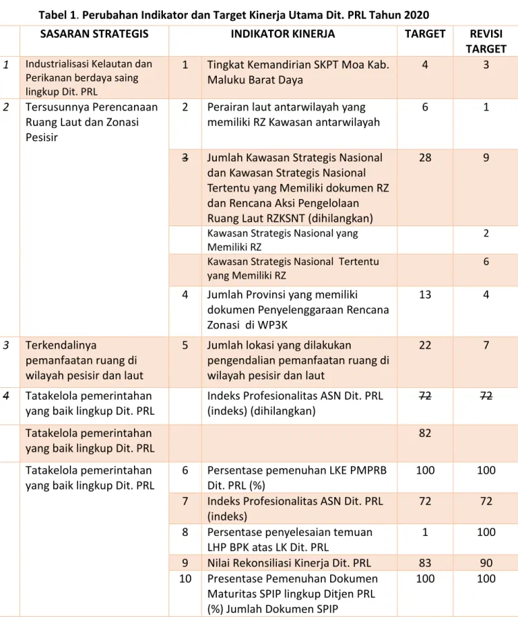 Tabel 1. Perubahan Indikator dan Target Kinerja Utama Dit. PRL Tahun 2020 