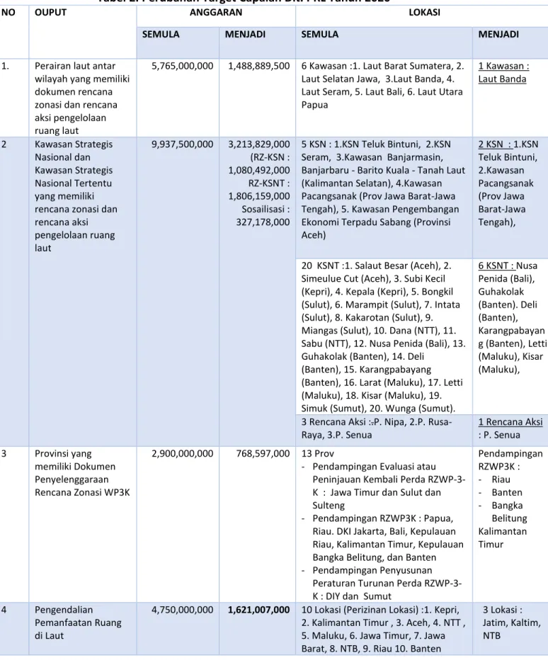 Tabel 2. Perubahan Target Capaian Dit. PRL Tahun 2020 