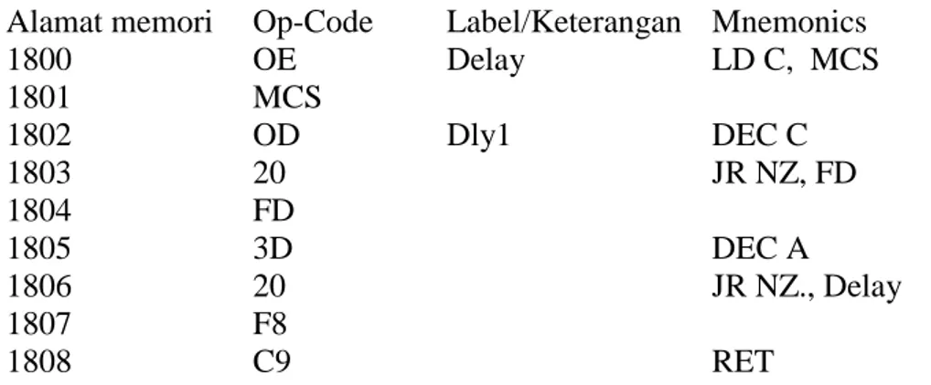 Tabel 12.  Perbandingan Instruksi Z80 dengan 8080/8085 