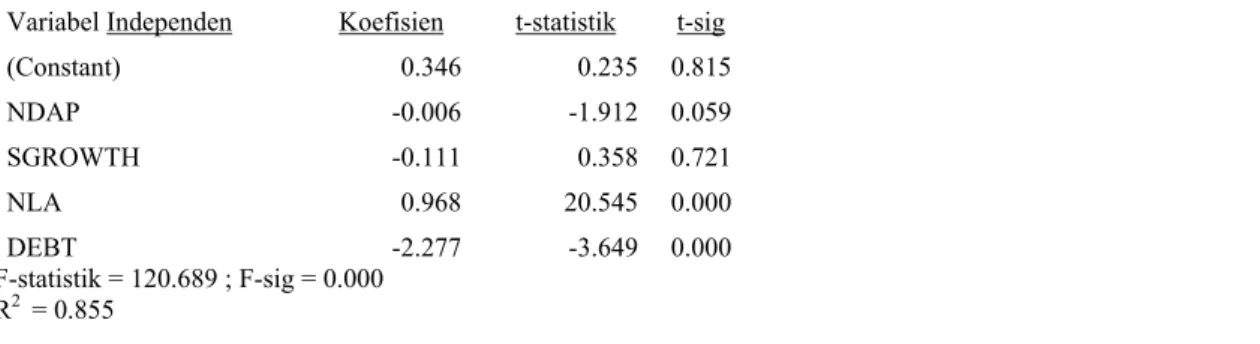 Tabel 8 Hasil Analisis Regresi (Model 4) 