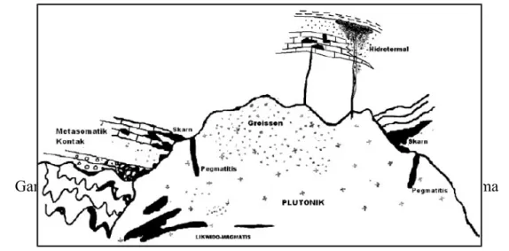 Gambar 2.3. Proses Hidrothermal dan Metasomatisme Kontak pada Magma dalam Pembentukan Bijih Besi Primer