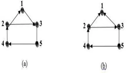 Gambar 2.12 (a) Graf berarah terhubung kuat, (b) Graf berarah terhubung lemah