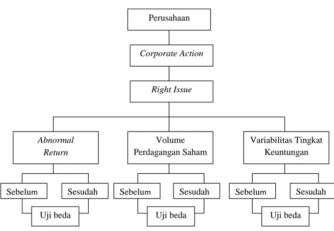 Gambar 1: Kerangka Pemeikiran Penelitian 