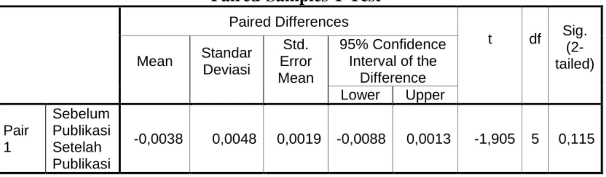 Tabel 8. Hasil Perhitungan Paired-Sample T Test Interim 2 Tahun 2006  Paired-Samples T Test     Paired Differences  t  df  Sig