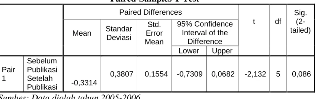 Tabel 5. Hasil Perhitungan Paired- Sample T Test Interim 1 Tahun 2005  Paired-Samples T Test           Paired Differences  t  df  Sig
