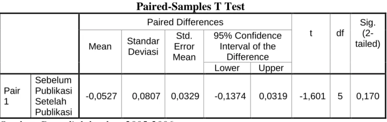 Tabel 6. Hasil Perhitungan Paired-Sample T Test Interim 3 Tahun 2005  Paired-Samples T Test        Paired Differences  t  df  Sig