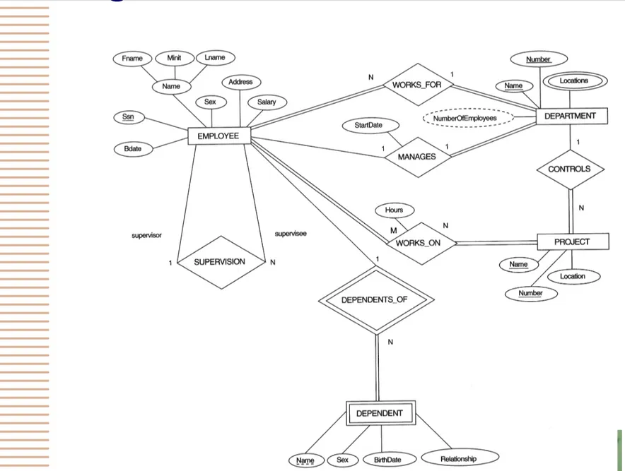 Diagram ER untuk basis data COMPANY