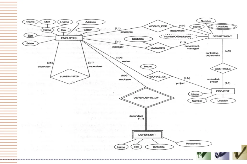 Diagram ER dengan Notasi min-max 