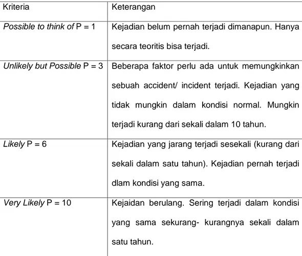 Tabel 2.1 Nilai Kemungkinan Insiden 