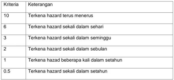 Tabel 2.3. Nilai Paparan Bahaya  Kriteria  Keterangan 