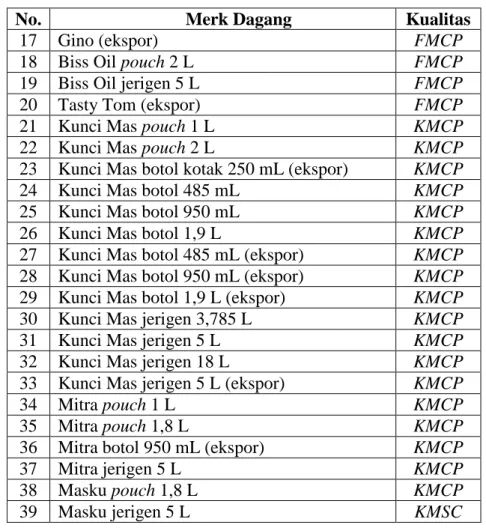 Tabel I.1. Daftar Merk Dagang Minyak Goreng di PT. SMART Tbk. Surabaya  (Lanjutan) 