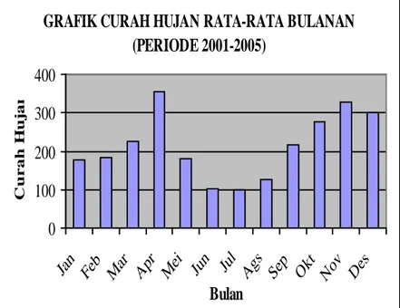 GRAFIK CURAH HUJAN RATA-RATA BULANAN  (PERIODE 2001-2005) 0100200300400