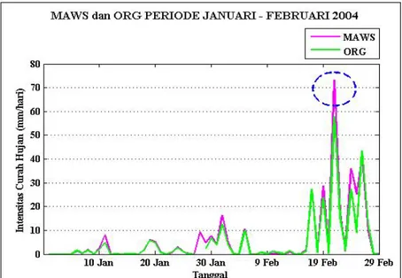 Gambar 4-2:  Grafik intensitas curah hujan di atas Kototabang periode Januari hingga Februari 2004 hasil  pengamatan via MAWS dan ORG