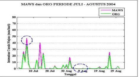 Gambar 4-4: Grafik curah hujan pada musim kemarau hasil pemantauan data MAWS dan ORG periode Juli  – Agustus 2004 