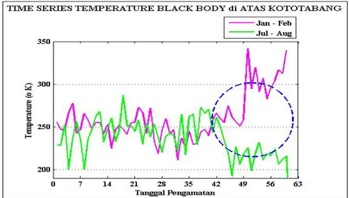 Gambar 4-6: Grafik time-series TBB di atas Kototabang periode Januari – Februari dan Juli – Agustus   Berdasarkan suhunya, awan dibedakan atas awan hangat (warm clouds) dan awan dingin  atau beku (freezing clouds)