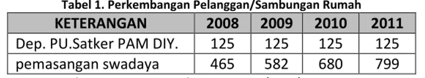 Tabel 1. Perkembangan Pelanggan/Sambungan Rumah  KETERANGAN  2008  2009  2010  2011 