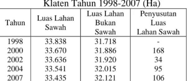 Tabel 2 menunjukkan luas penggunaan lahan  bukan sawah di Kabupaten Klaten antara tahun  1998 sampai 2007