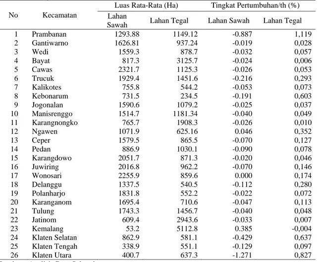 Tabel 3. Rata-Rata Luas Lahan dan Tingkat Pertumbuhan Lahan Pertanian Dirinci Per Kecamatan di  Kabupaten Klaten Tahun 1998–2007 (Ha) 