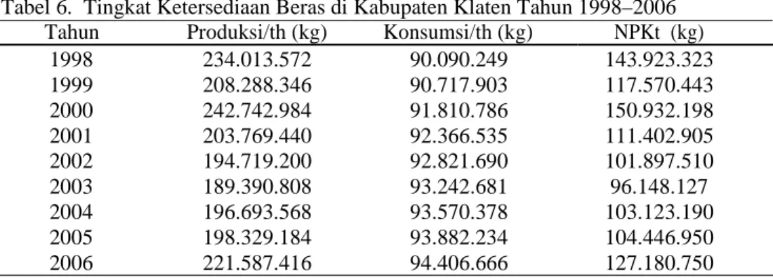 Tabel 6.  Tingkat Ketersediaan Beras di Kabupaten Klaten Tahun 1998–2006  Tahun  Produksi/th (kg)  Konsumsi/th (kg)  NPKt  (kg) 
