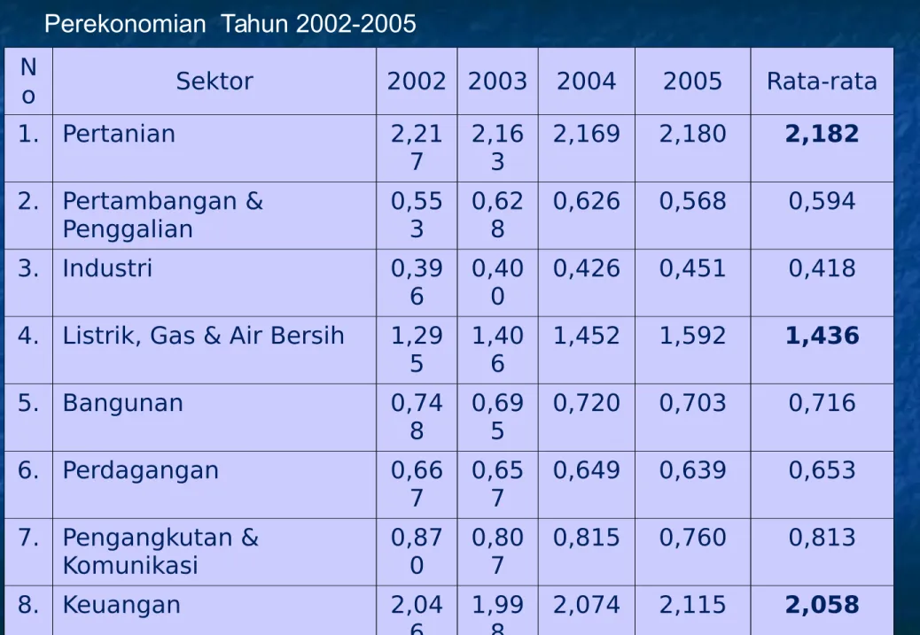 Tabel 5.1. Hasil Analisis LQ Kabupaten Pati Menurut Sektor                                                                Perekonomian  Tahun 2002-2005 N o Sektor 2002 2003 2004 2005 Rata-rata 1