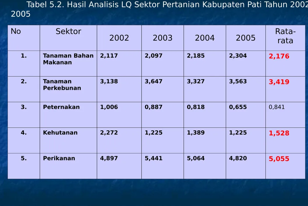 Tabel 5.2. Hasil Analisis LQ Sektor Pertanian Kabupaten Pati Tahun 2002- 2002-2005 No Sektor 2002 2003 2004 2005  Rata-rata 1