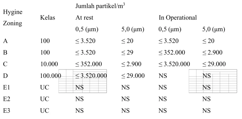 Tabel pembagian kelas ruangan berdasarkan jumlah partikel