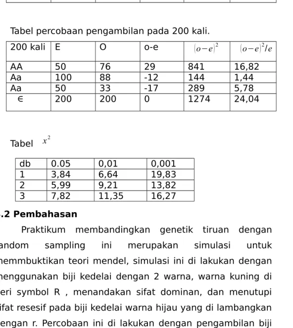 Tabel percobaan pengambilan pada 200 kali.