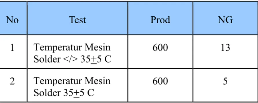Tabel 5.9 Hipotesa Temperatur Mesin Solder 