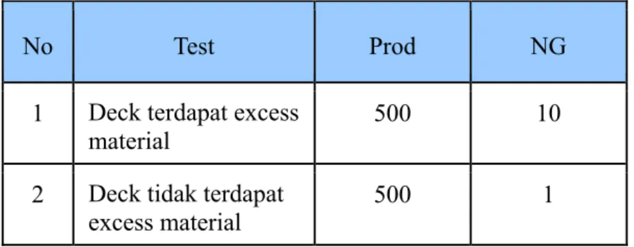 Tabel 5.11 Hipotesa Excess Material 