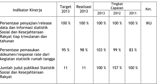 Tabel  berikut  ini  menyajikan  capaian  sasaran  yang  dirinci  menurut  indikator kinerjanya: 