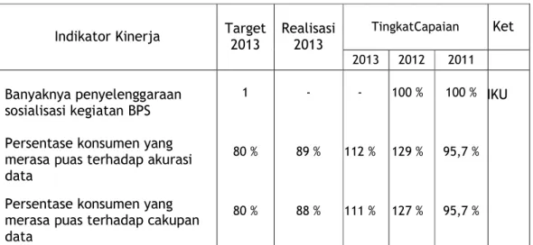 Tabel  berikut  ini  menyajikan  capaian  sasaran  berdasarkan  indikator  kinerjanya: 
