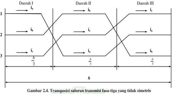 Gambar 2.4. Transposisi saluran transmisi fasa-tiga yang tidak simetrisiaibic1233h
