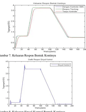 Gambar 9. Keluaran Respon Perbandingan  Bentuk Kontinyu dan diskrit   Tabel 3.  Spesifikasi Respon  No  Beban  Τ  (detik)  t d  (detik)  t r  (detik)  Ts (5%) (detik)  1