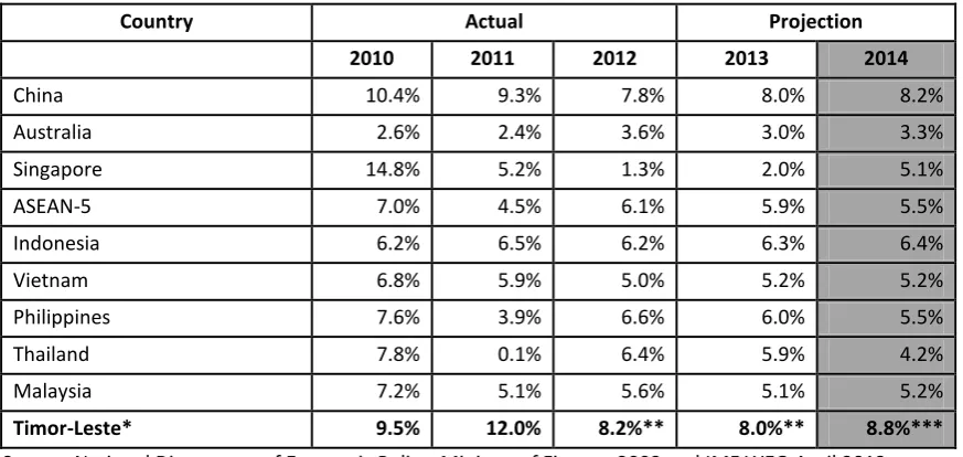 Table 2.3.1.1.1: Real Regional GDP Growth Rates (%) 