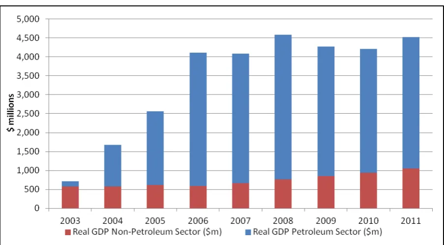 Table 2.3.2.1.1: GDP by Sector, Timor-Leste 2011 