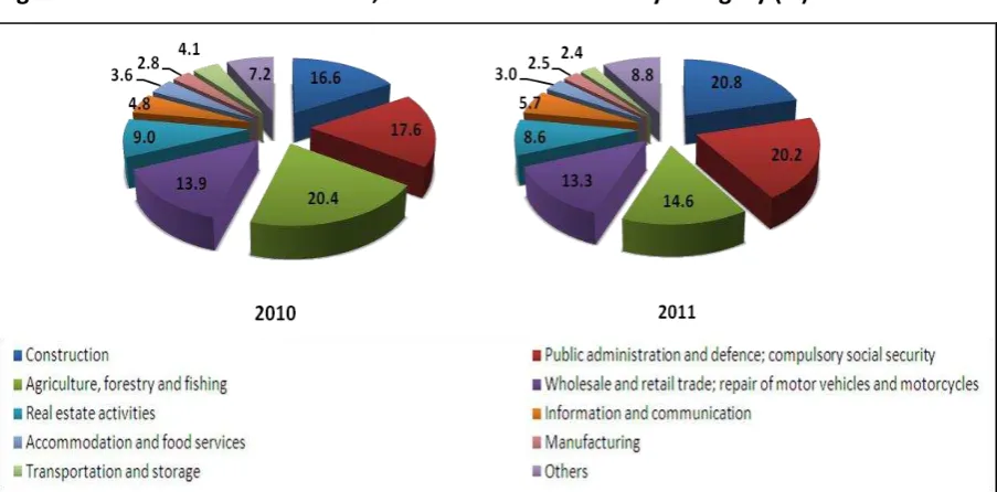 Figure 2.3.2.2.3: 2010 & 2011 GDP, Non-Petroleum Sector by Category (%) 