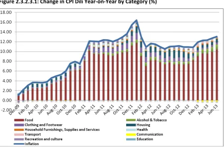 Figure 2.3.2.3.1: Change in CPI Dili Year-on-Year by Category (%) 