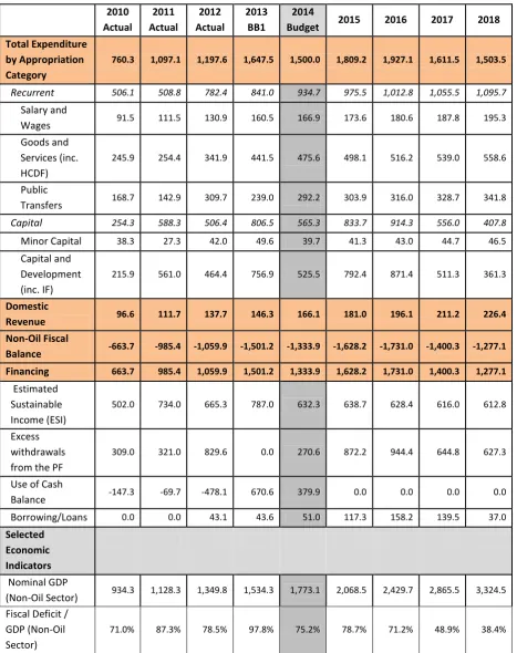 Table 2.1.1.2: Fiscal Table with Memorandum Items, $ millions 