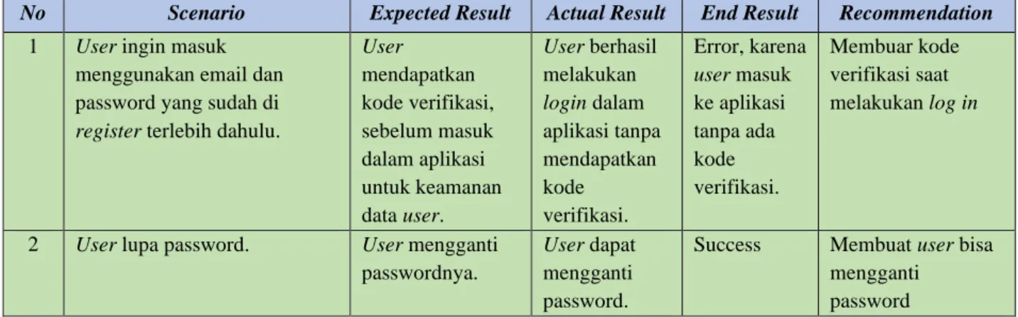 Tabel 3.3 Tabel Integrity 