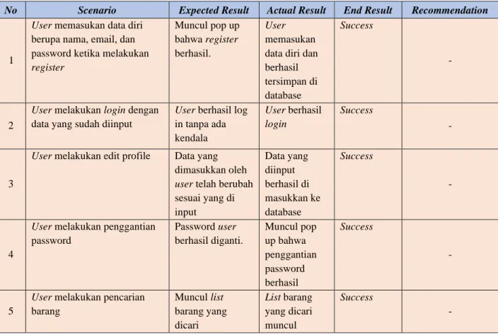 Tabel 3.2. Tabel Correctness 